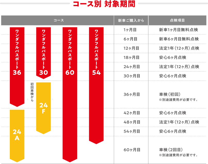 コース別対象期間